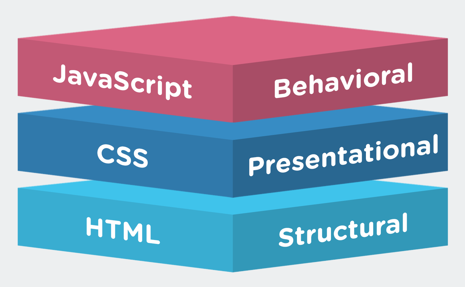 Three Parts of Web Design